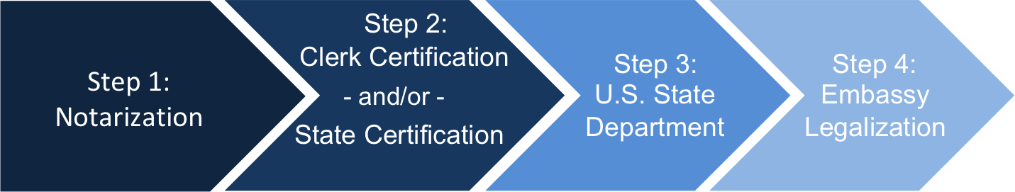 Steps for embassy legalization